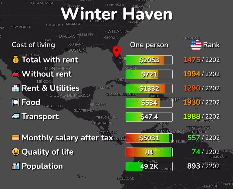 Cost of living in Winter Haven infographic