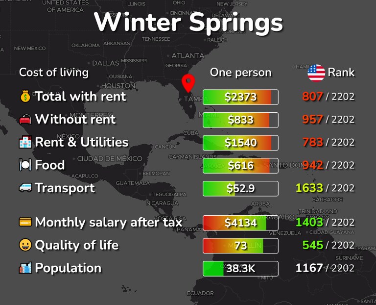 Cost of living in Winter Springs infographic