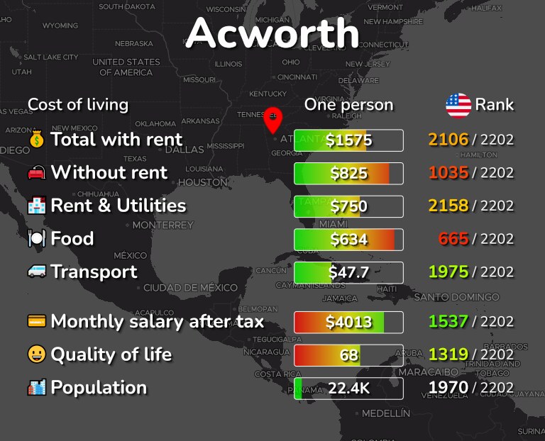 Cost of living in Acworth infographic