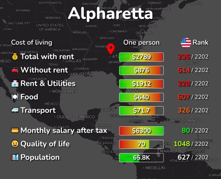 Cost of living in Alpharetta infographic