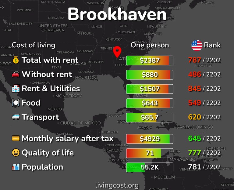 Cost of living in Brookhaven infographic