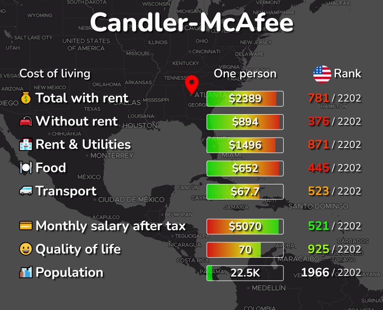 Cost of living in Candler-McAfee infographic