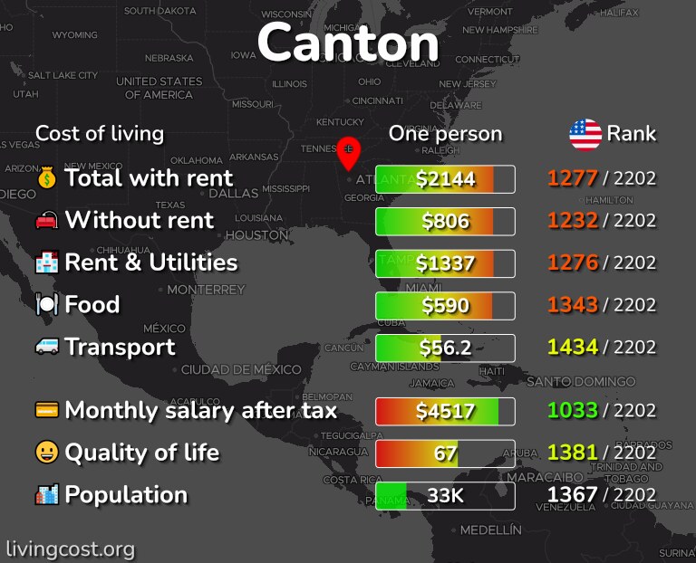 Cost of living in Canton infographic
