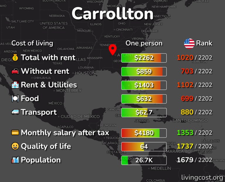 Cost of living in Carrollton infographic