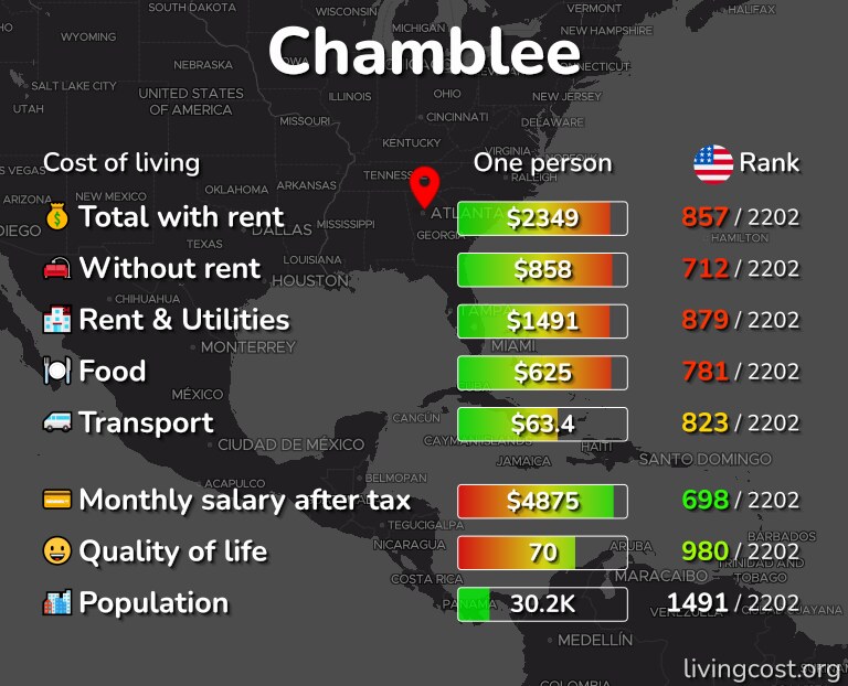 Cost of living in Chamblee infographic