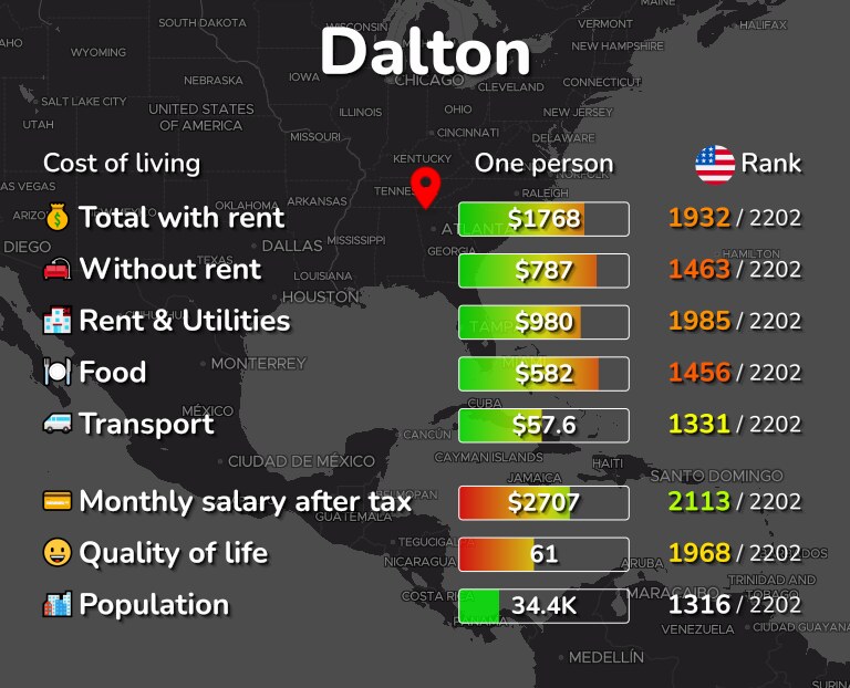 Cost of living in Dalton infographic
