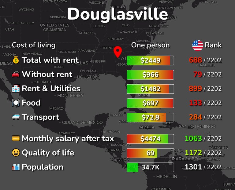 Cost of living in Douglasville infographic