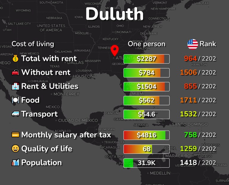 Cost of living in Duluth infographic