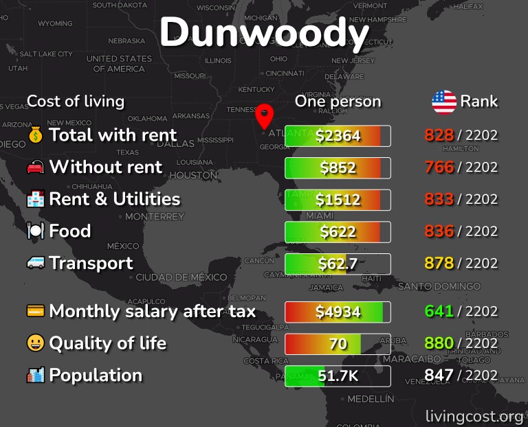 Cost of living in Dunwoody infographic