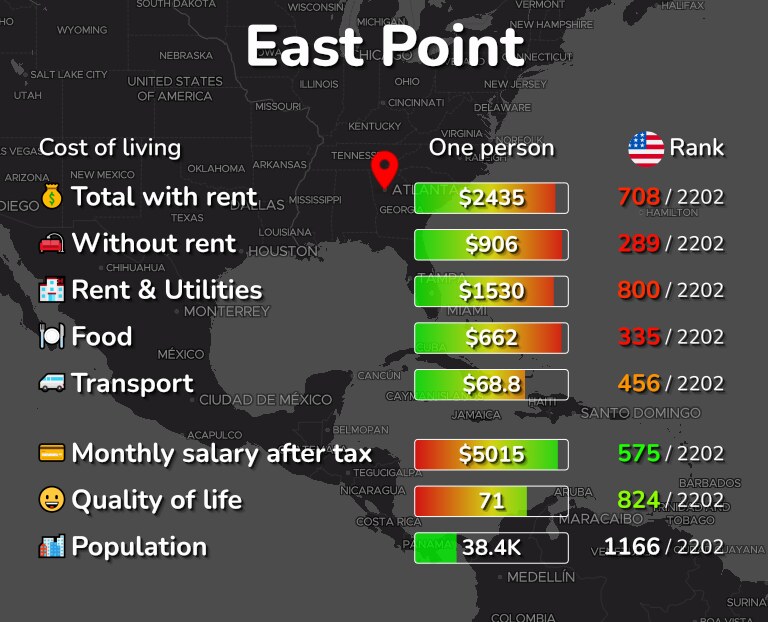 Cost of living in East Point infographic