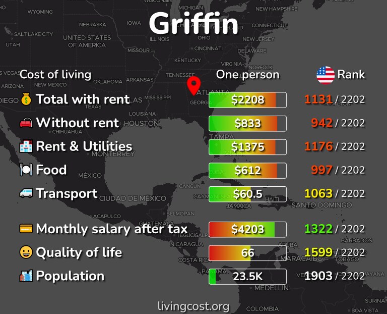 Cost of living in Griffin infographic