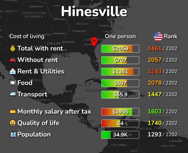 Cost of living in Hinesville infographic