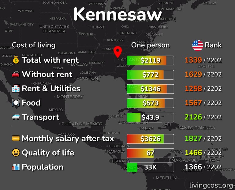 Cost of living in Kennesaw infographic
