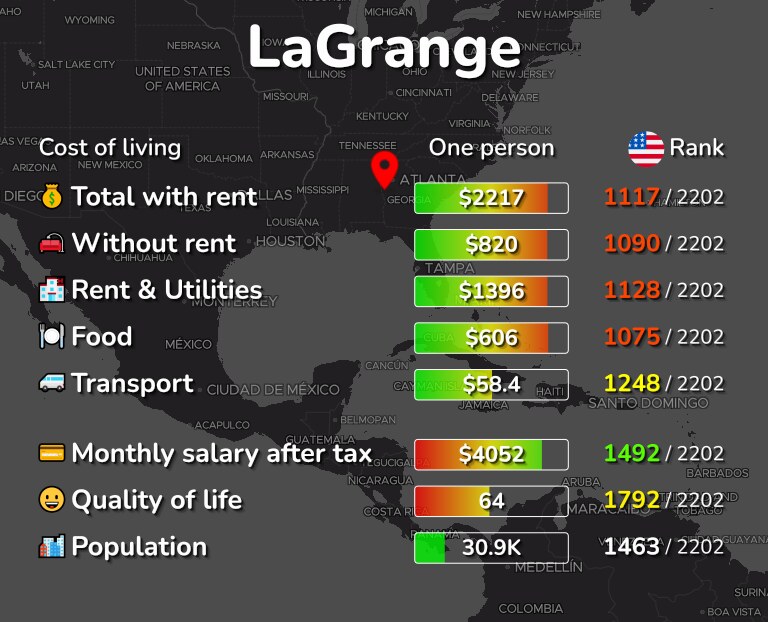Cost of living in LaGrange infographic