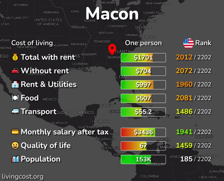 Cost of living in Macon infographic
