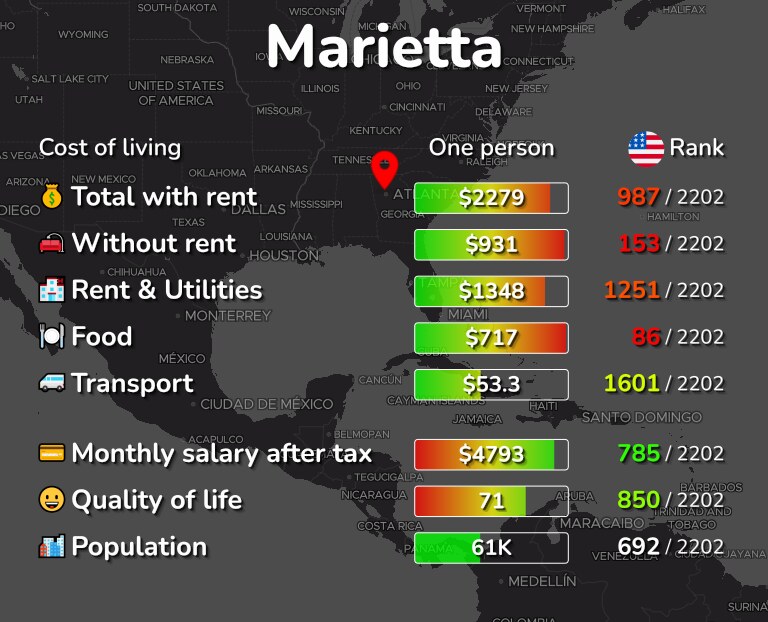 Cost of living in Marietta infographic
