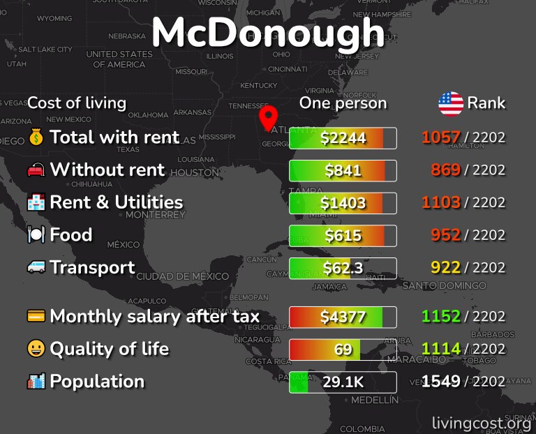 Cost of living in McDonough infographic