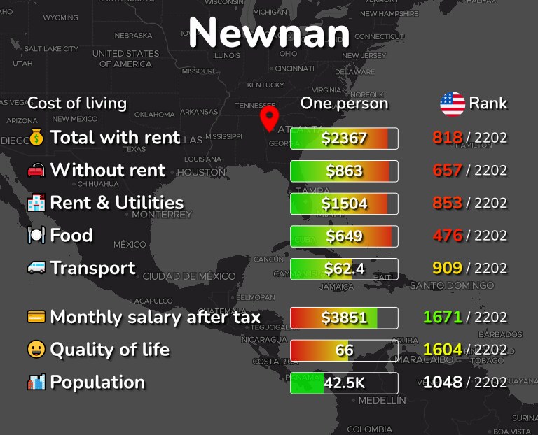 Cost of living in Newnan infographic