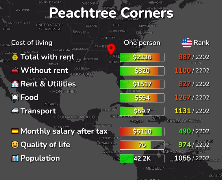 Cost of living in Peachtree Corners infographic