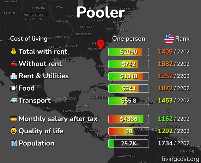 Cost of living in Pooler infographic