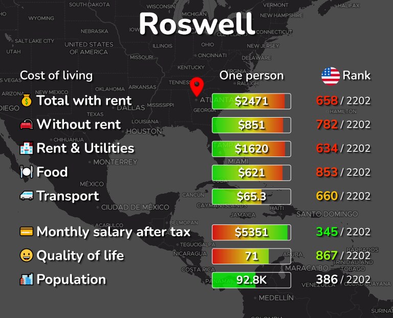 Cost of living in Roswell infographic