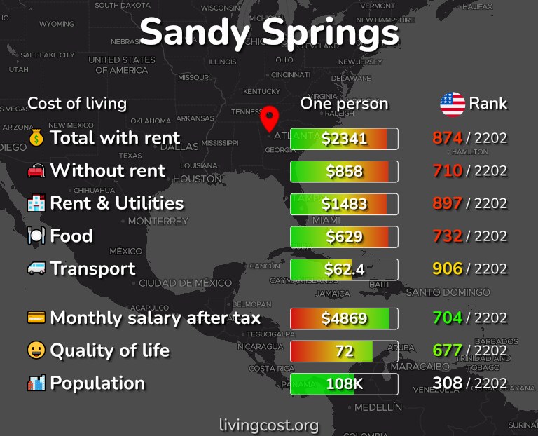 Cost of living in Sandy Springs infographic