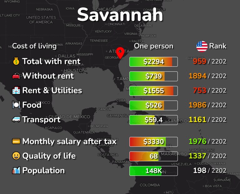 Cost of living in Savannah infographic