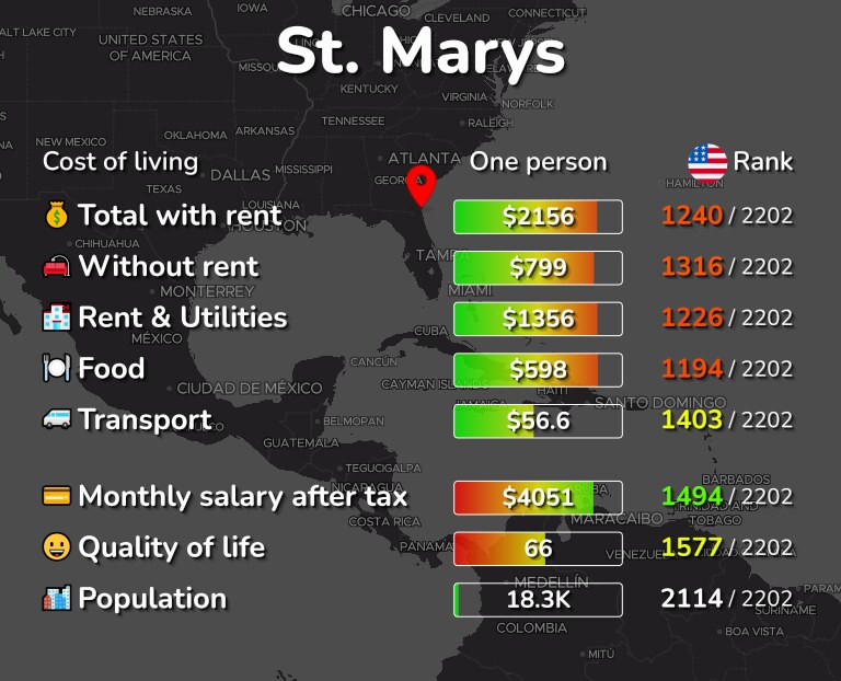 Cost of living in St. Marys infographic