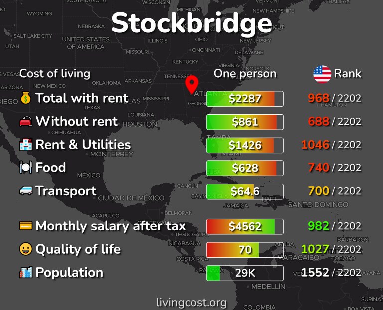 Cost of living in Stockbridge infographic
