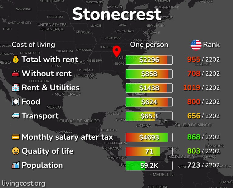 Cost of living in Stonecrest infographic