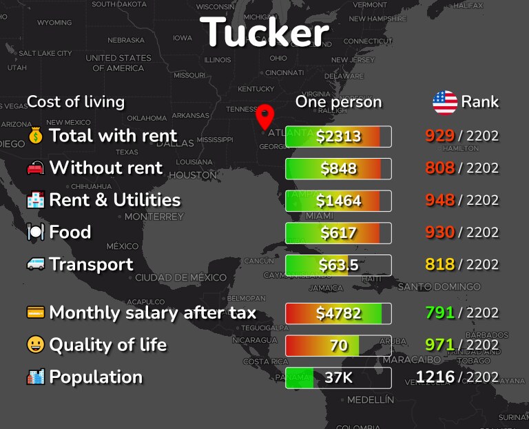 Cost of living in Tucker infographic