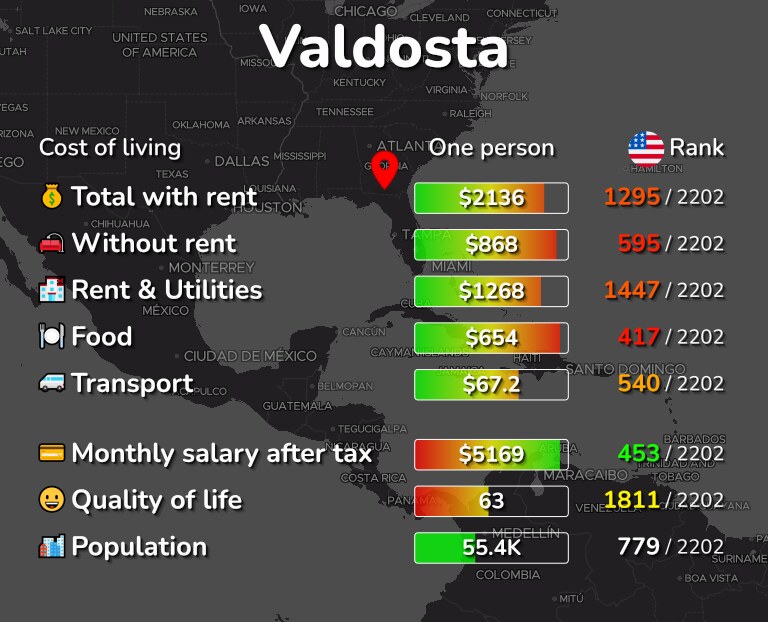 Cost of living in Valdosta infographic