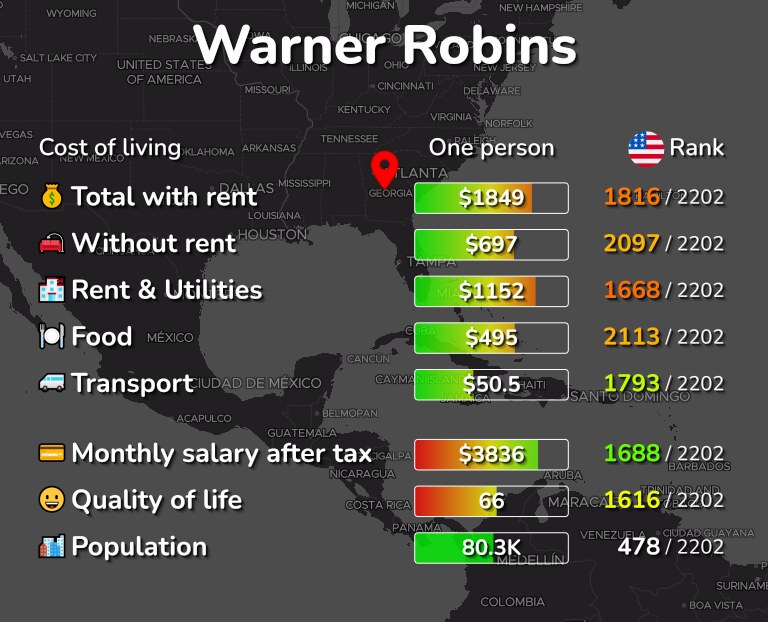 Cost of living in Warner Robins infographic