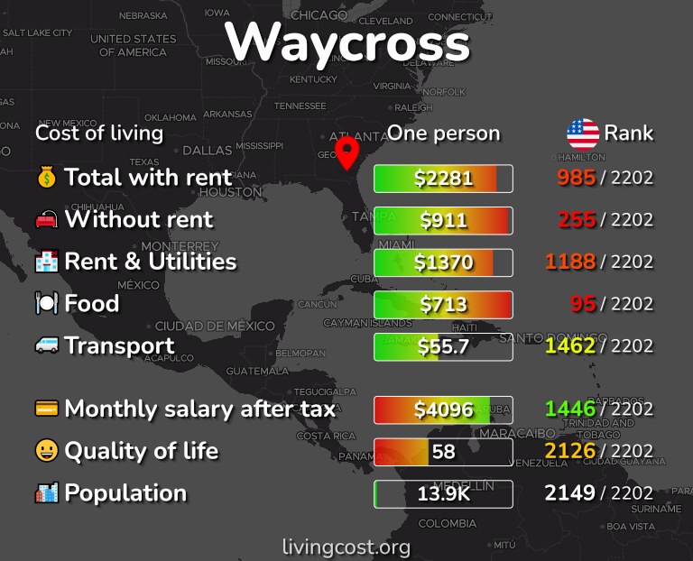 Cost of living in Waycross infographic