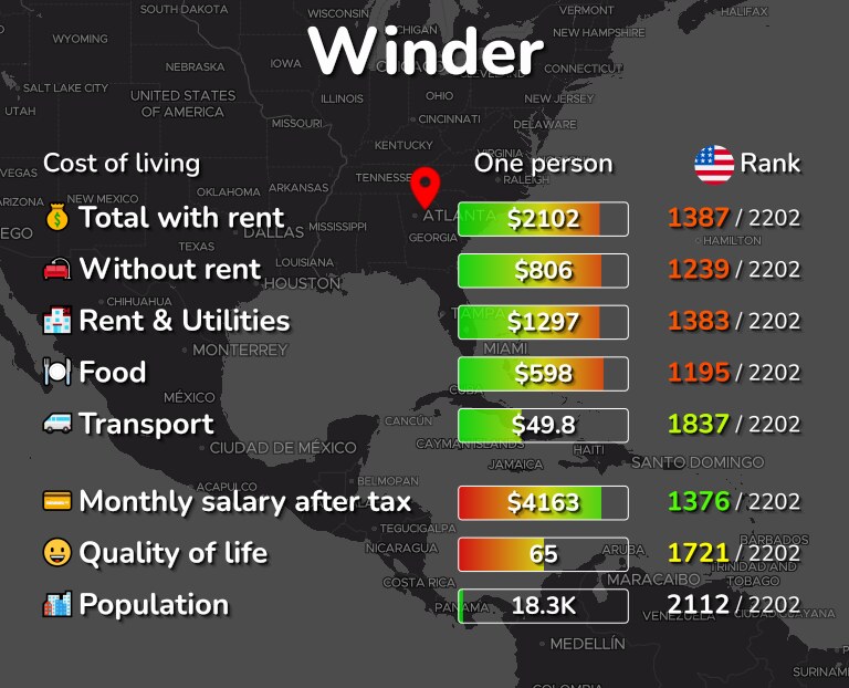 Cost of living in Winder infographic