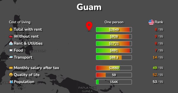 Cost of Living & Prices in Guam: 2 cities compared [2024]