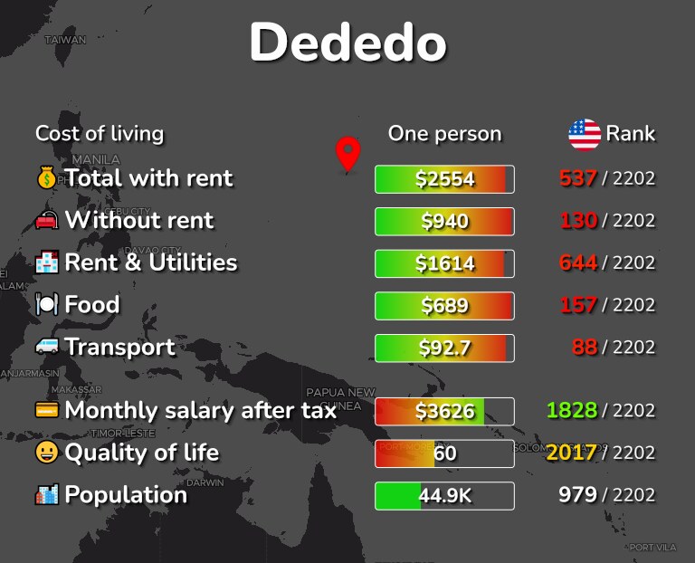 Cost of living in Dededo infographic