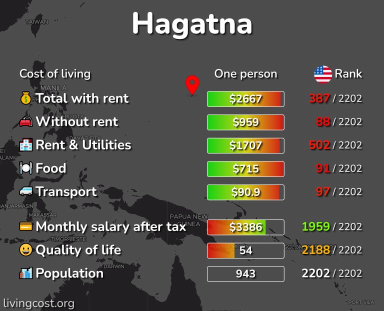 Cost of living in Hagatna infographic