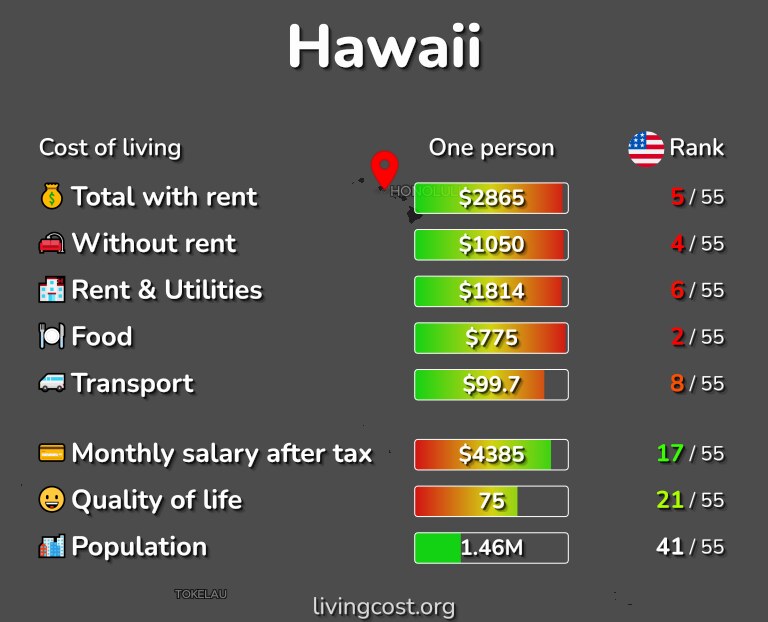 Cost of Living & Prices in Hawaii 9 cities compared [2025]