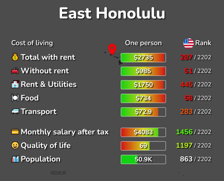 Cost of living in East Honolulu infographic