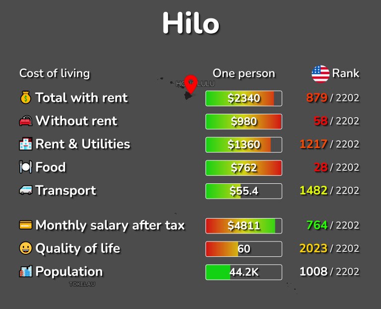 Cost of living in Hilo infographic