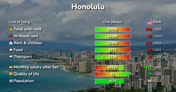 Cost Of Living List Of Prices In Honolulu Hawaii In 2020