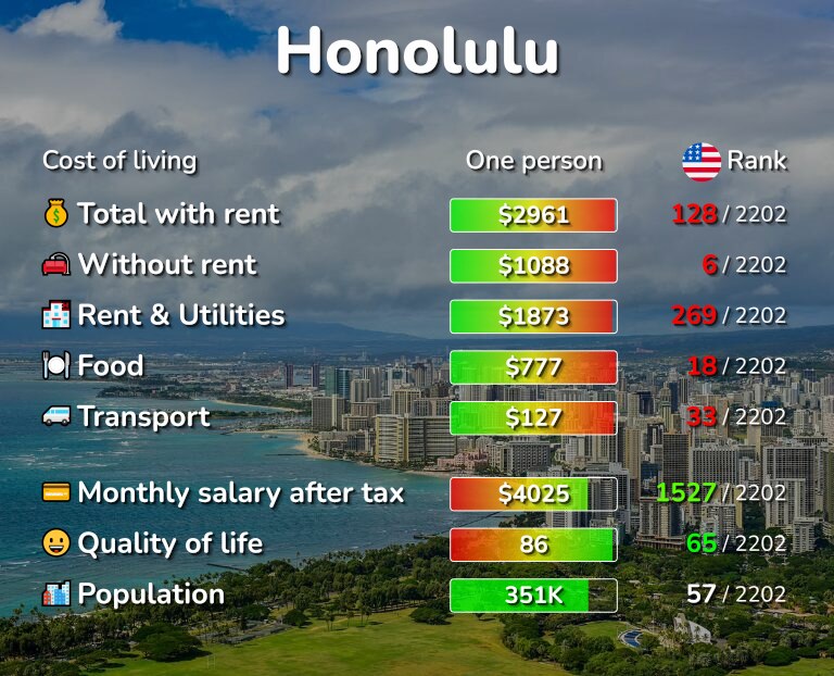 Honolulu, HI Cost of Living, Prices for Rent & Food [2024]