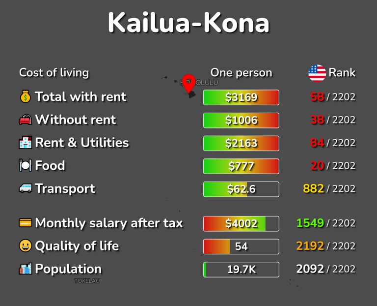 Cost of living in Kailua-Kona infographic