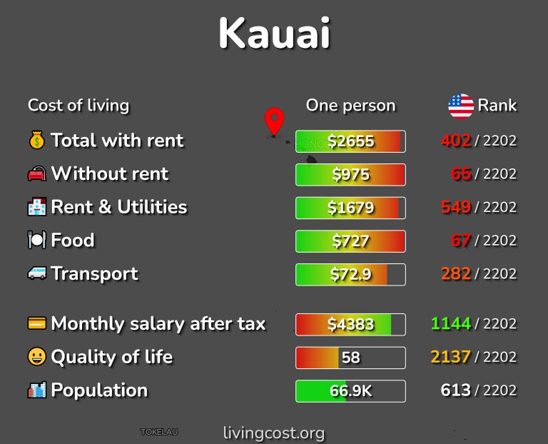 Cost of living in Kauai infographic