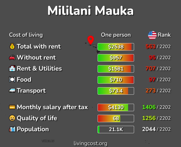 Cost of living in Mililani Mauka infographic