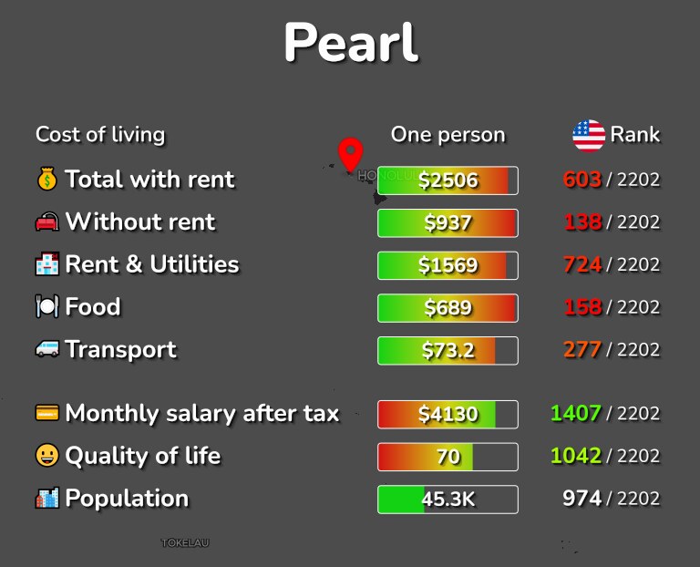 Cost of living in Pearl infographic