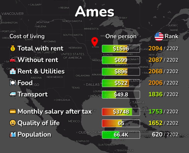 Cost of living in Ames infographic