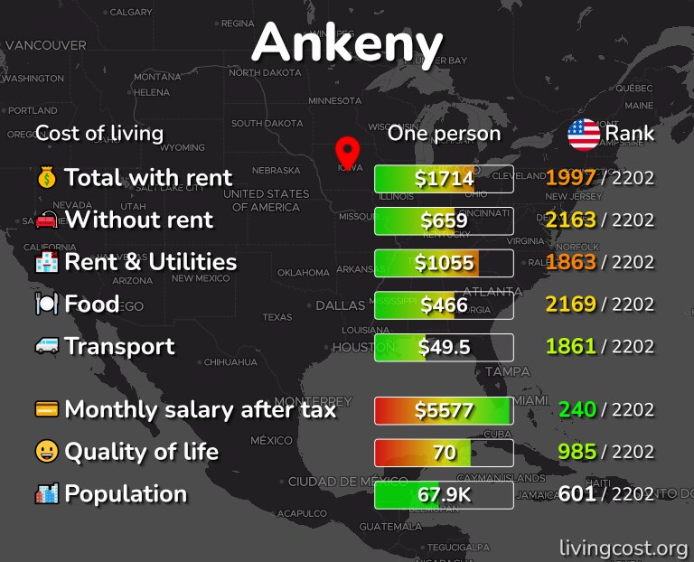 Cost of living in Ankeny infographic