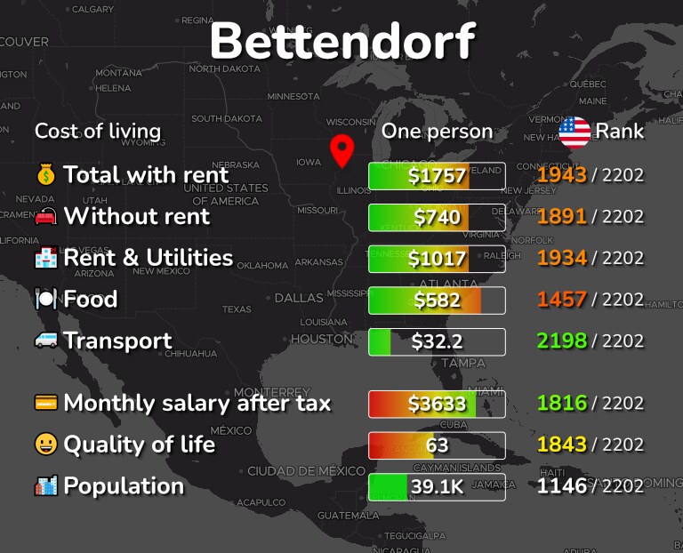 Cost of living in Bettendorf infographic